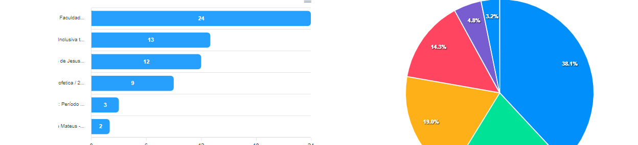 Relatório com gráfico de  barra e pizza