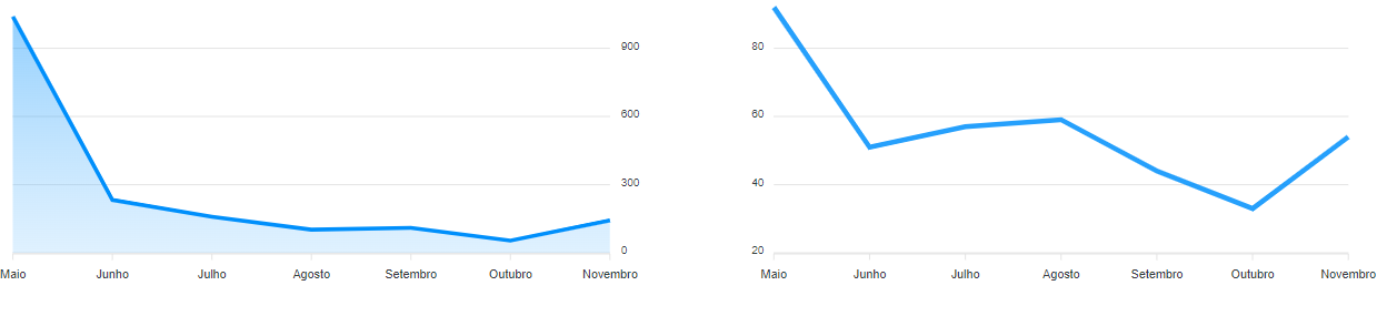 Relatório com gráfico de área e linha